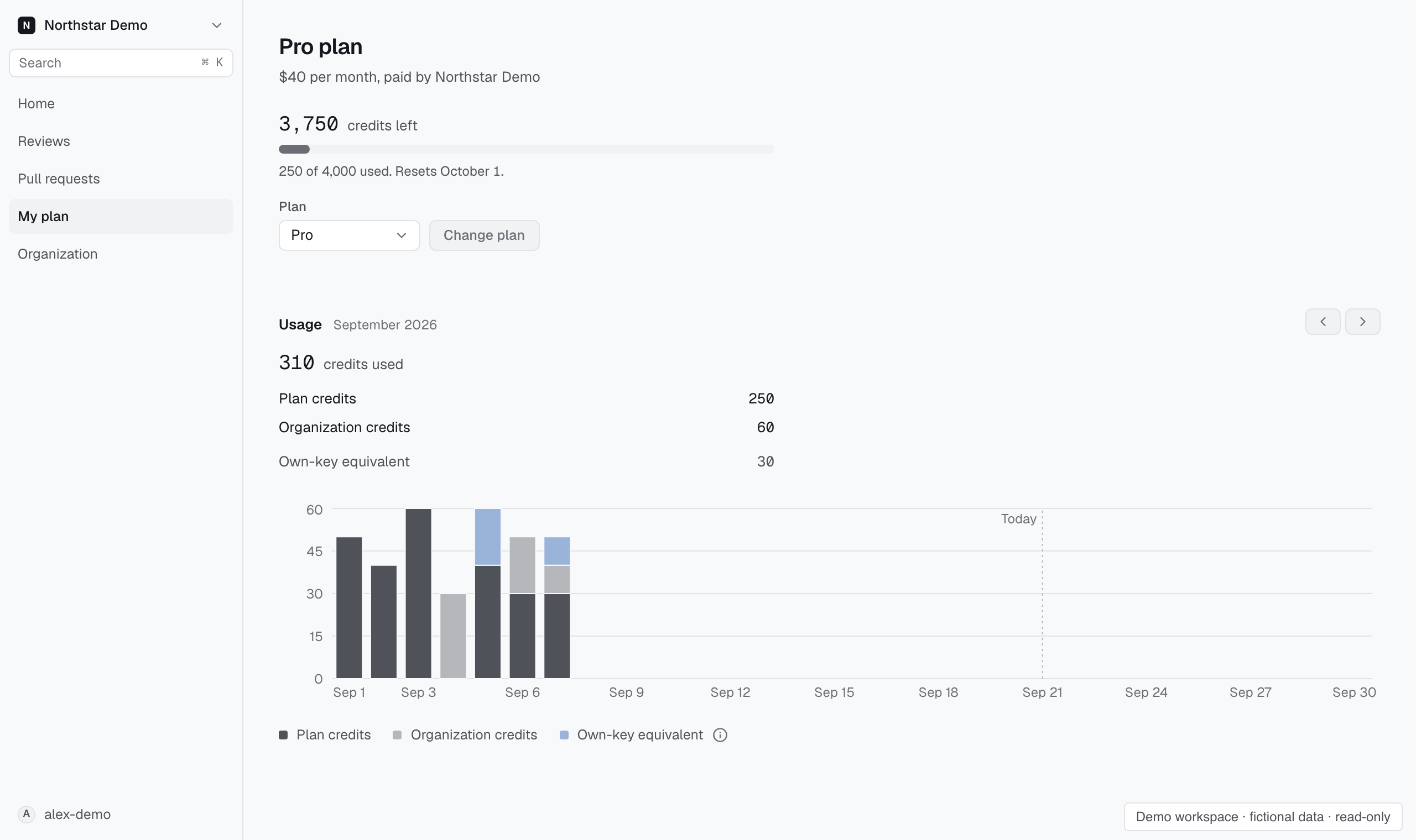A person's plan, the credits left this month and a chart of daily usage.