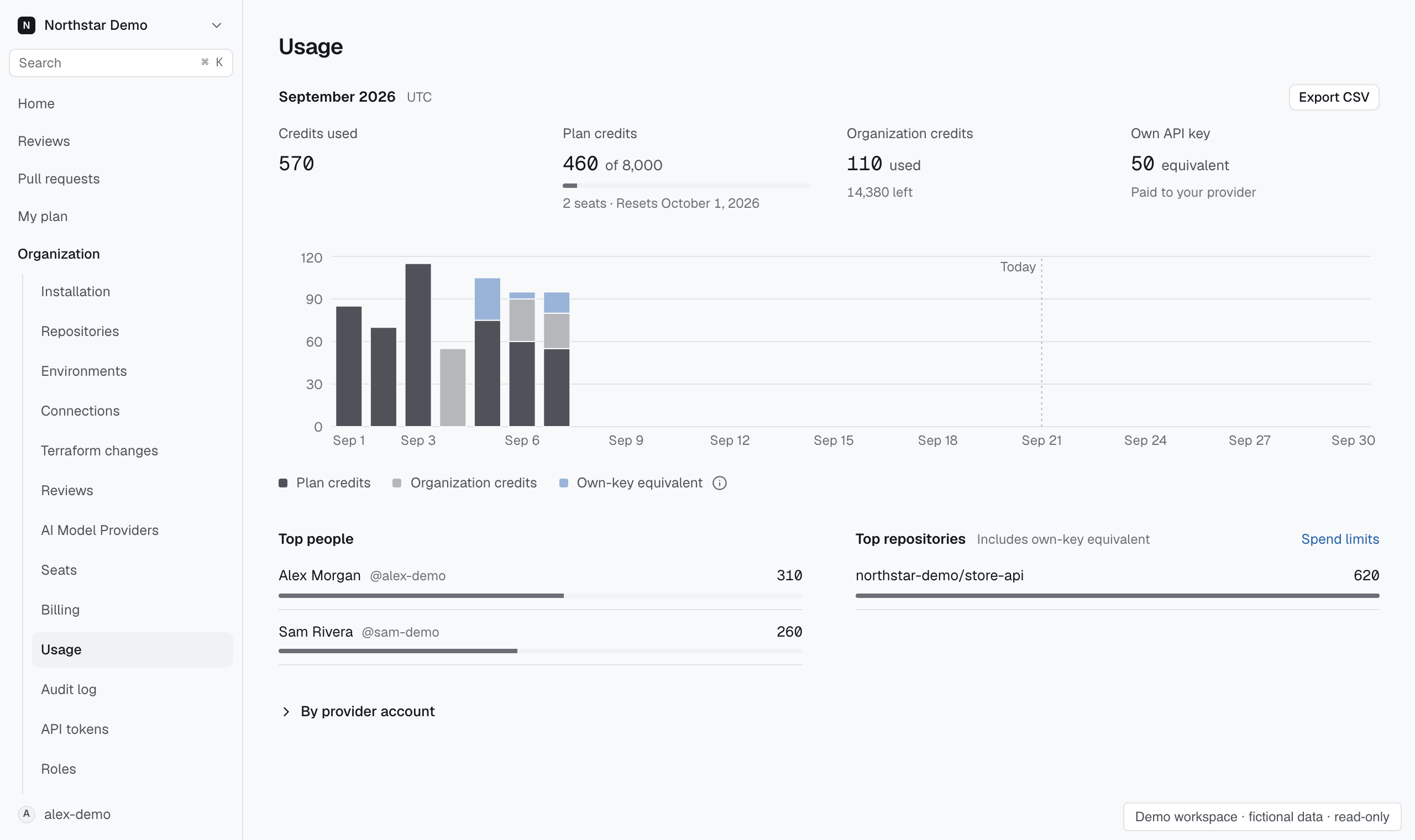 This month's usage by funding source and repository.